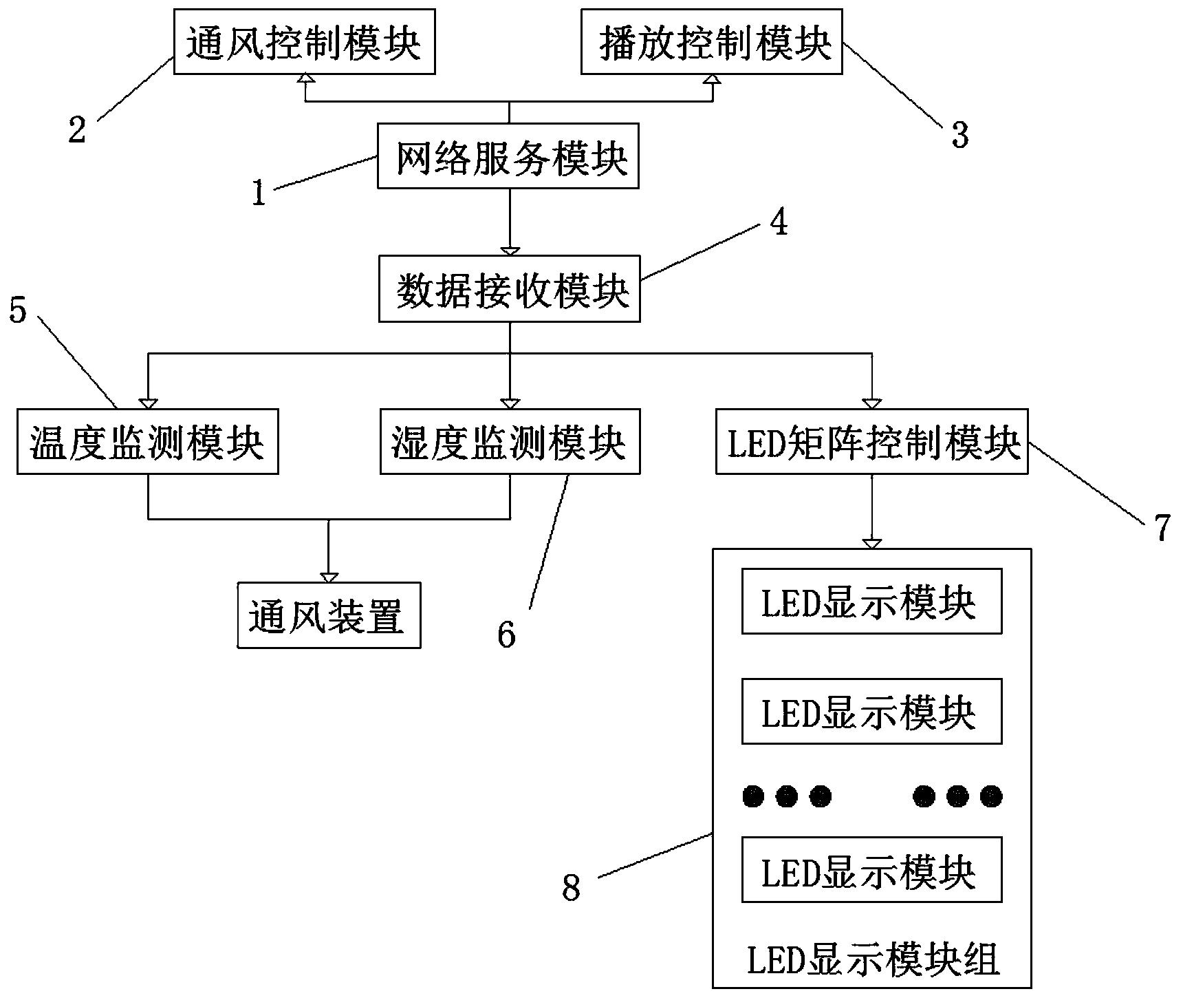 一（yī）种LED显示屏播放系统